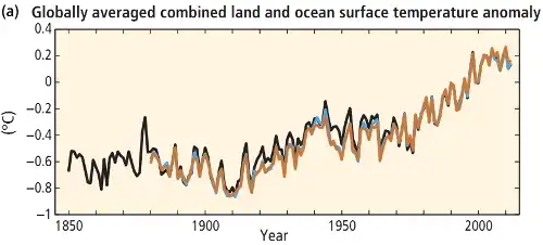 IPCC 5 world temperature graph.